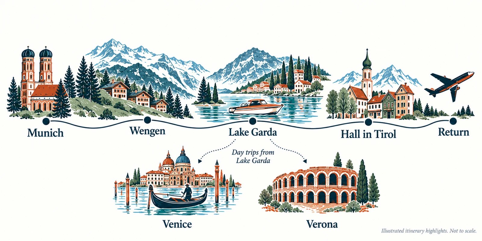 Illustrated journey from Munich to Wengen, Lake Garda, Hall in Tirol, and back to Munich airport. Venice and Verona branch from Lake Garda as day trips.