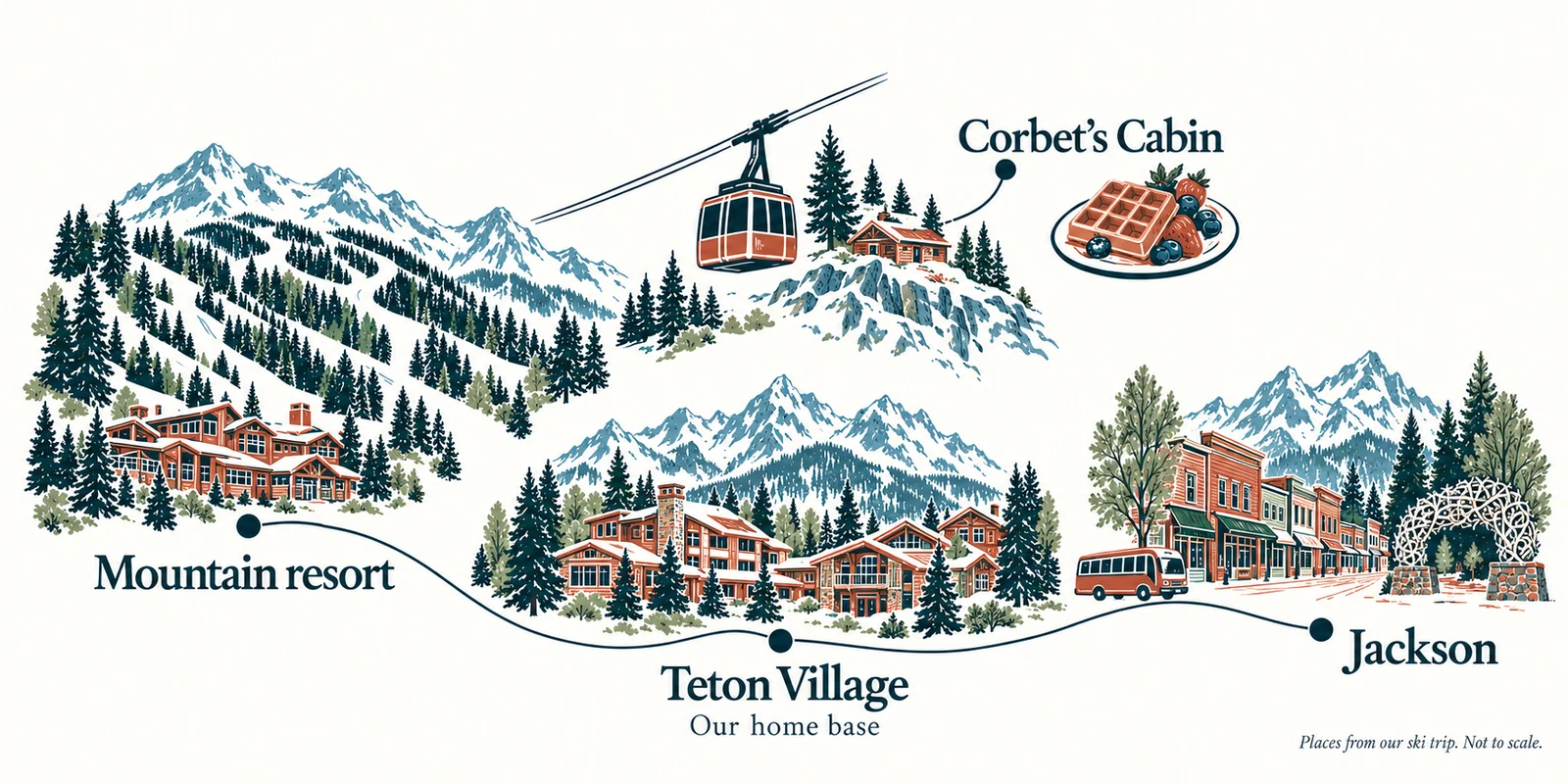 Illustrated places around Jackson Hole: Teton Village as our home base, the mountain resort and tram to Corbet’s Cabin, and Jackson for time in town.